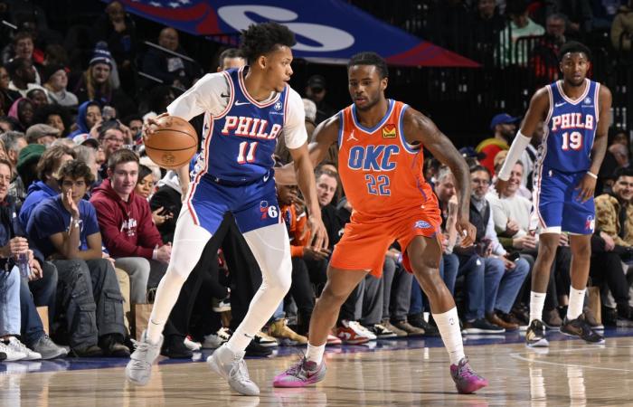 I Sixers occupano metà della squadra e i Thunder consegnano loro la terza sconfitta consecutiva