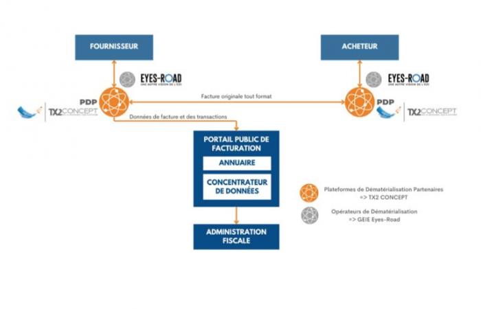 Fatturazione elettronica obbligatoria: Eyes-Road va avanti