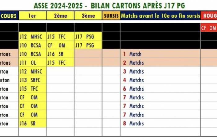 Ligue 1 – Dopo il Parigi, due giocatori dell’ASSE squalificati