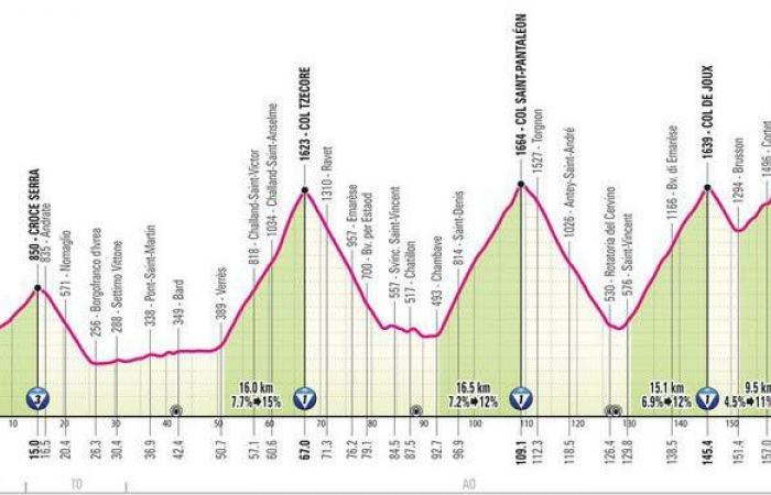 Giro d’Italia 2025. Col du Finestre, 52.500 metri di dislivello… Scopri tutte le tappe del Giro – Le Dauphiné Libéré