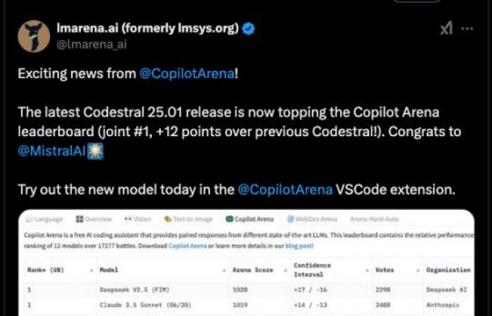 Il nuovo modello di completamento del codice Codestral di Mistral supera i grafici di terze parti