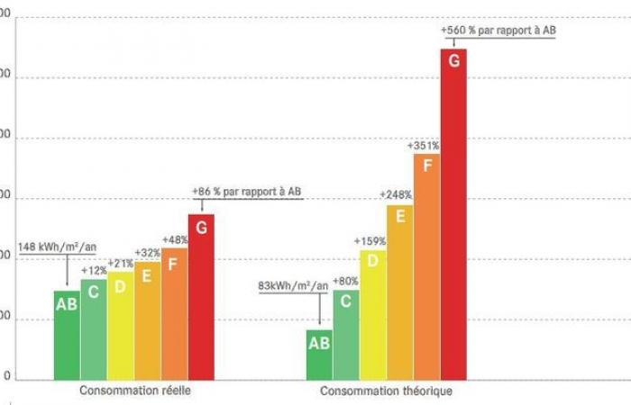 il notevole divario tra DPE e consumo energetico effettivo