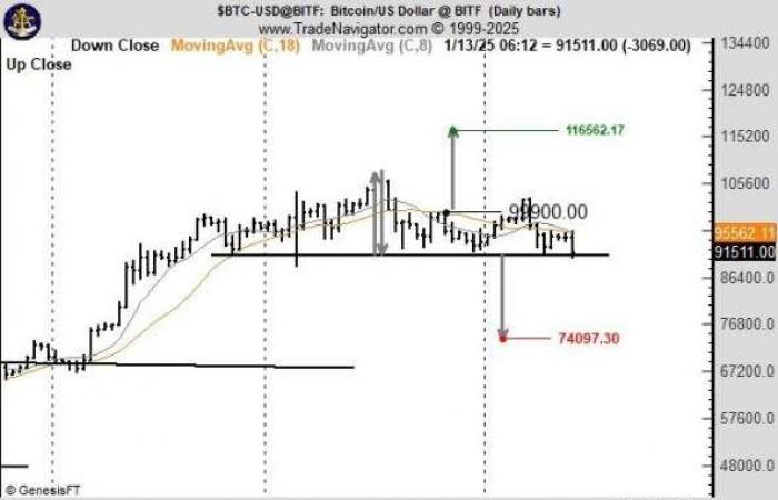 Dopo l’inversione a V di Bitcoin, il gap CME indica che in futuro scenderà a 70.000 dollari?