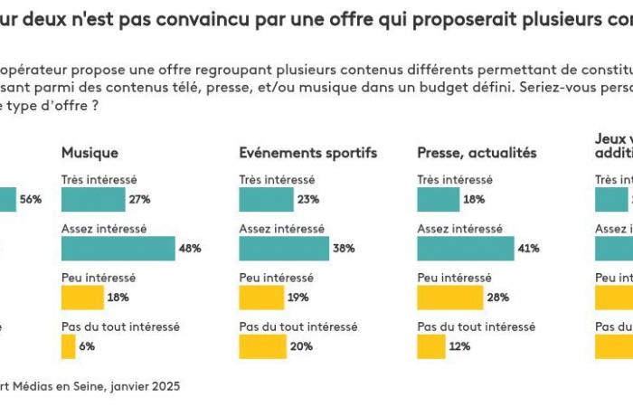 la metà dei francesi si dice convinta, ma solo il 12% è interessato all’offerta