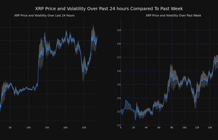 Il prezzo XRP è aumentato di oltre l’11% in 24 ore