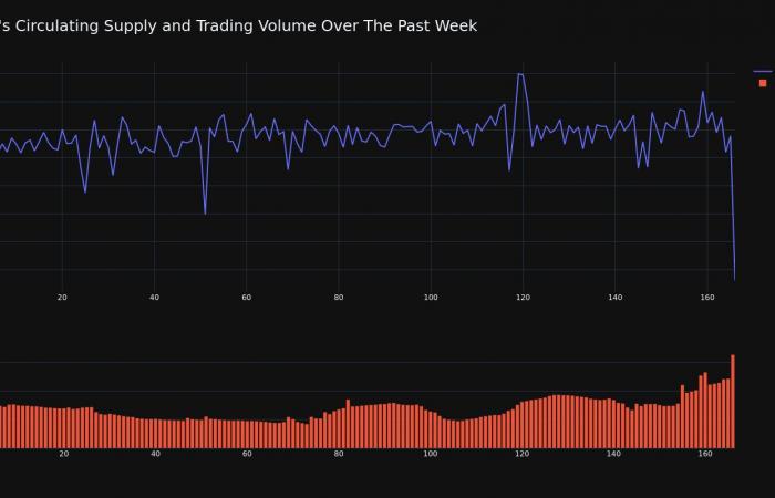 Il prezzo XRP è aumentato di oltre l’11% in 24 ore