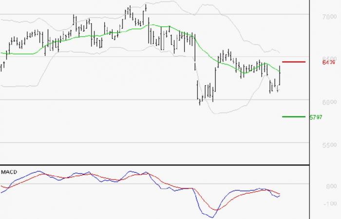 La tendenza al ribasso potrebbe riprendere – 15/01/2025 alle 08:21