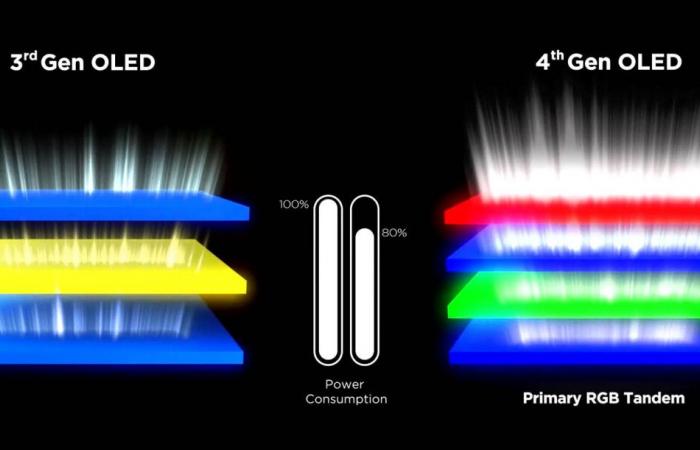 Addio MLA, viva Primary RGB Tandem di LG Display, la nuova generazione di schermi OLED a quattro strati