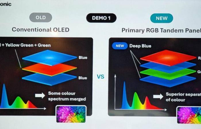 Addio MLA, viva Primary RGB Tandem di LG Display, la nuova generazione di schermi OLED a quattro strati