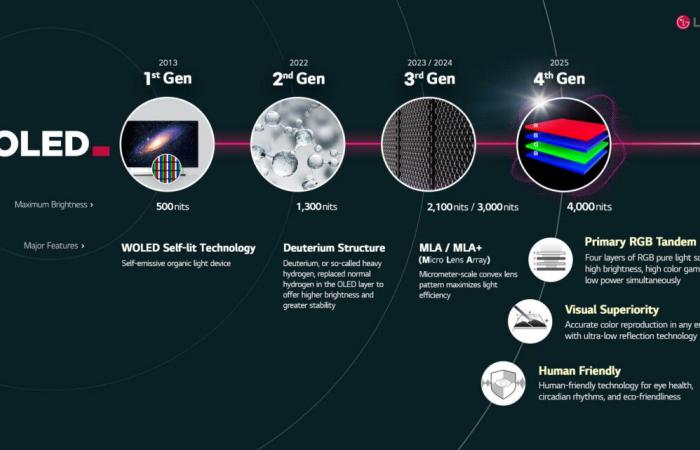 Addio MLA, viva Primary RGB Tandem di LG Display, la nuova generazione di schermi OLED a quattro strati