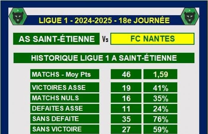 Il Nantes è davanti all’ASSE nella storia, ma non a Geoffroy-Guichard