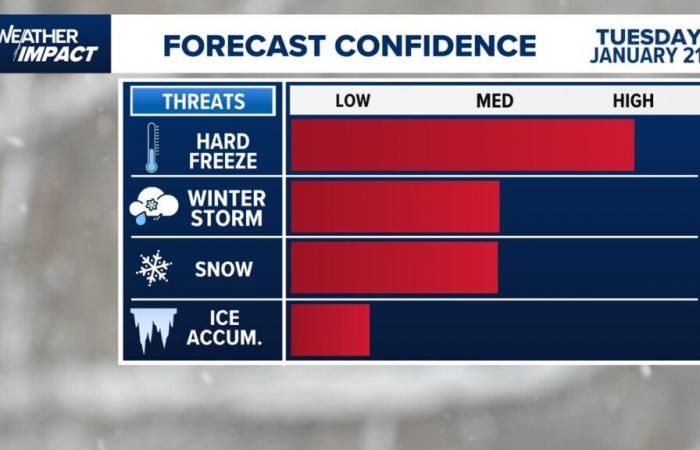 Congelerà a Houston quest’inverno? Per cosa prepararsi