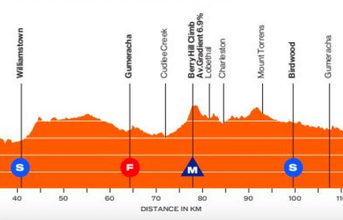 Il percorso e i favoriti del Tour Down Under 2025