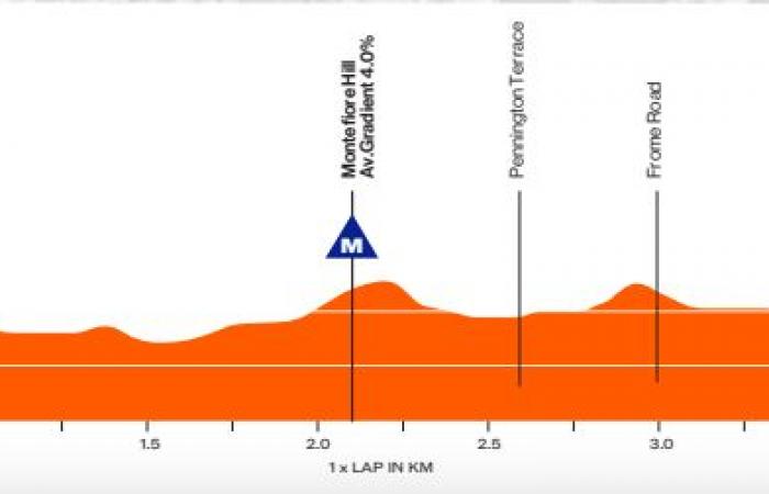 Il percorso e i favoriti del Tour Down Under 2025