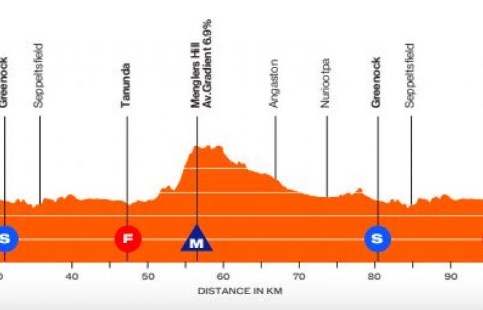 Il percorso e i favoriti del Tour Down Under 2025