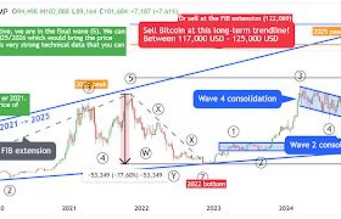 Quanto in alto può arrivare BTC nel 2025/2026?