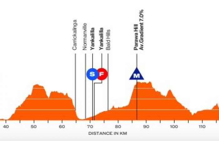 Il percorso e i favoriti del Tour Down Under 2025