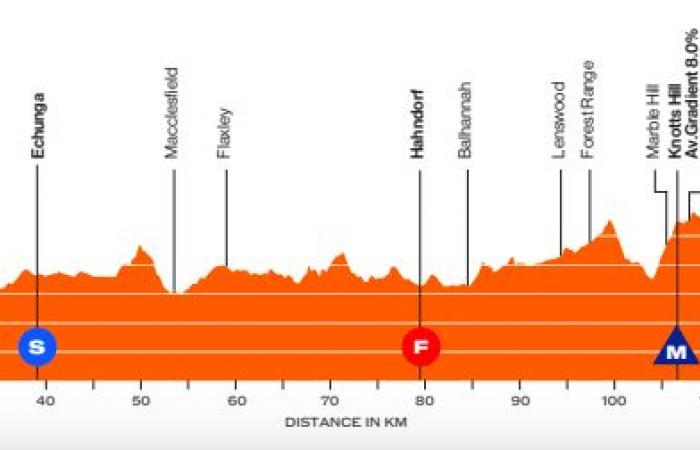 Il percorso e i favoriti del Tour Down Under 2025