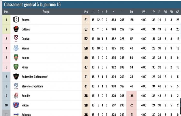 Rugby, Nazionale 2- I viennesi vincono a Rumilly dopo una partita avvincente