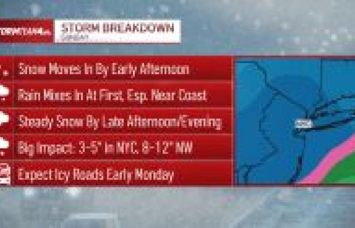 La tempesta di neve di domenica potrebbe scaricare mezzo piede nel tre stati: NBC New York