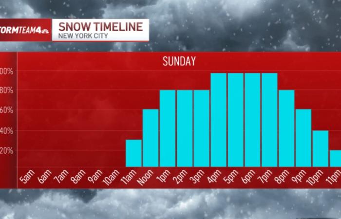 La tempesta di neve di domenica potrebbe scaricare mezzo piede nel tre stati: NBC New York