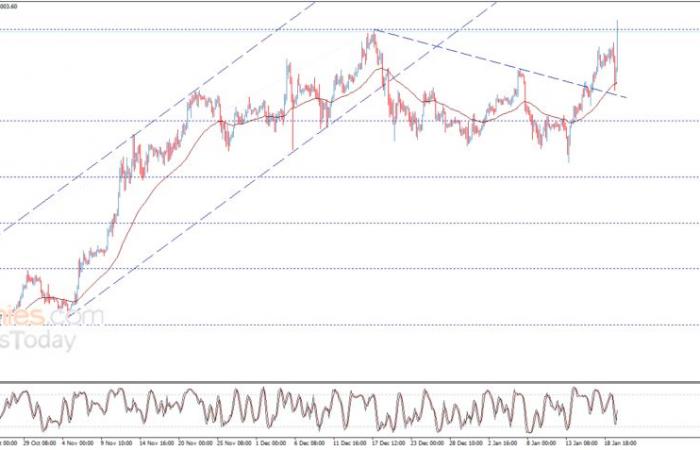 Aggiornamento delle previsioni del prezzo Bitcoin (BTCUSD).