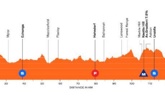 Ciclismo. Tour Down Under – Ovviamente, favoriti… il Santos Tour Down Under inizia questo martedì