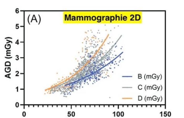 bassa dosimetria per un elevato guadagno diagnostico