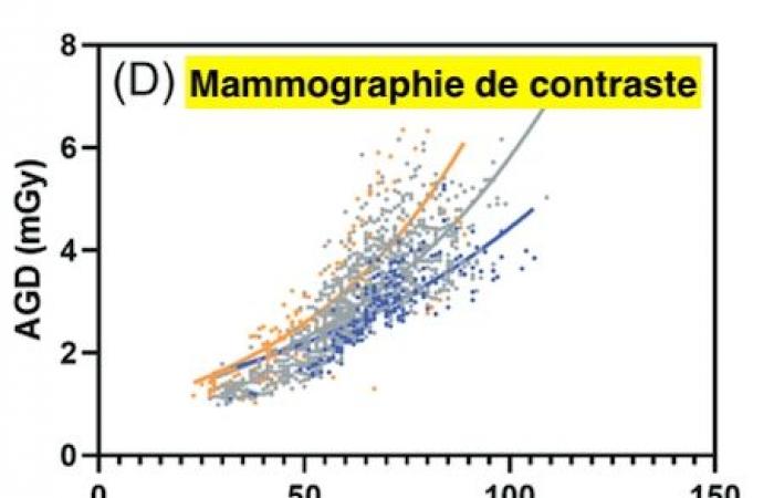 bassa dosimetria per un elevato guadagno diagnostico