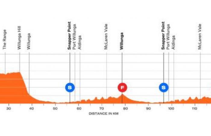 Ciclismo. Tour Down Under – Ovviamente, favoriti… il Santos Tour Down Under inizia questo martedì