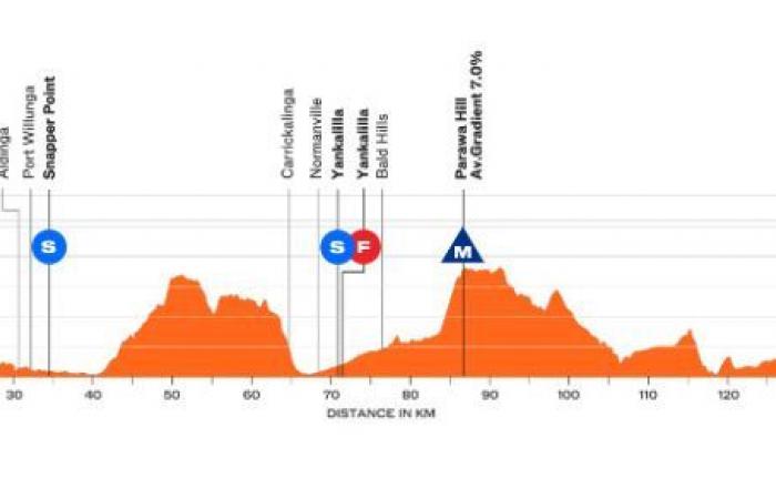 Ciclismo. Tour Down Under – Ovviamente, favoriti… il Santos Tour Down Under inizia questo martedì