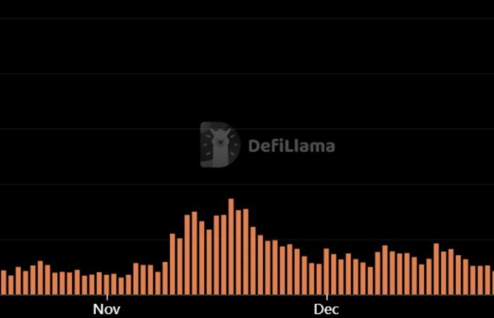 Liquidazioni per 1,6 miliardi di dollari dopo un fine settimana volatile