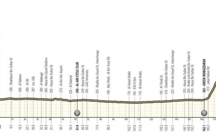 Ciclismo. UAE Tour – La settima edizione dell’UAE Tour… con due arrivi in ​​vetta!