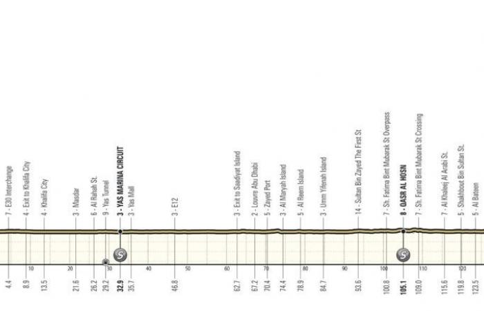 Ciclismo. UAE Tour – La settima edizione dell’UAE Tour… con due arrivi in ​​vetta!