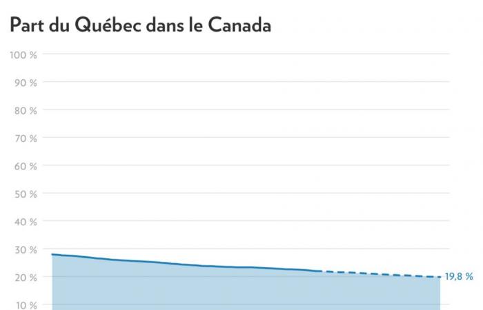 Demografia canadese | Il peso del Quebec diminuirà entro il 2050