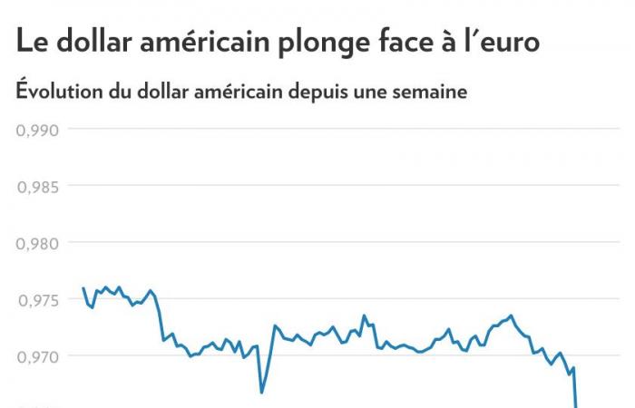 Tassi e dollaro USA | Il mercato manda un avvertimento a Trump