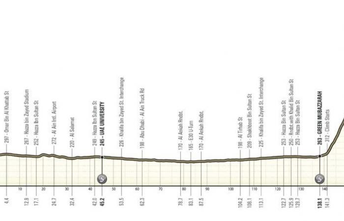 Ciclismo. UAE Tour – La settima edizione dell’UAE Tour… con due arrivi in ​​vetta!