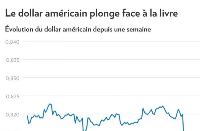 Tassi e dollaro USA | Il mercato manda un avvertimento a Trump