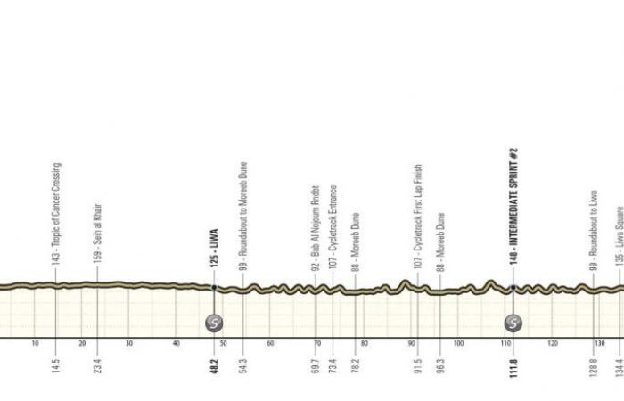 Ciclismo. UAE Tour – La settima edizione dell’UAE Tour… con due arrivi in ​​vetta!