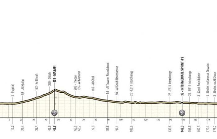 Ciclismo. UAE Tour – La settima edizione dell’UAE Tour… con due arrivi in ​​vetta!