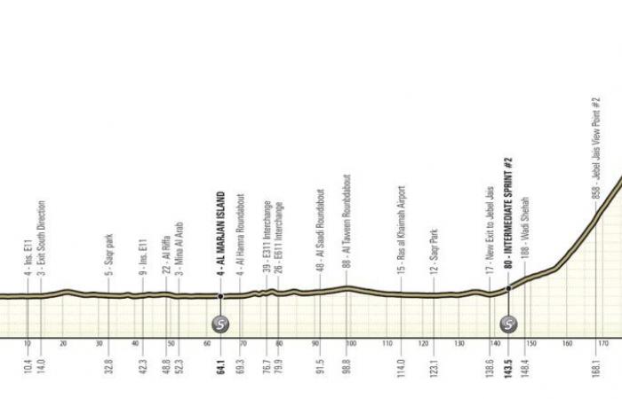 Ciclismo. UAE Tour – La settima edizione dell’UAE Tour… con due arrivi in ​​vetta!