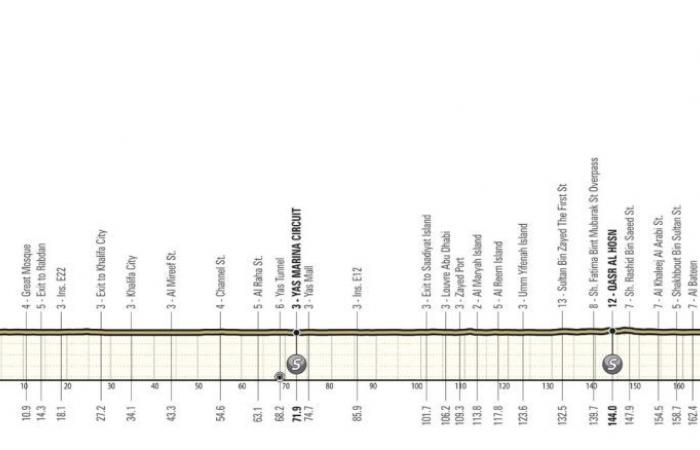 Ciclismo. UAE Tour – La settima edizione dell’UAE Tour… con due arrivi in ​​vetta!