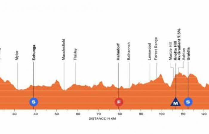 Tour Down Under 2025, tappa 3, Norwood