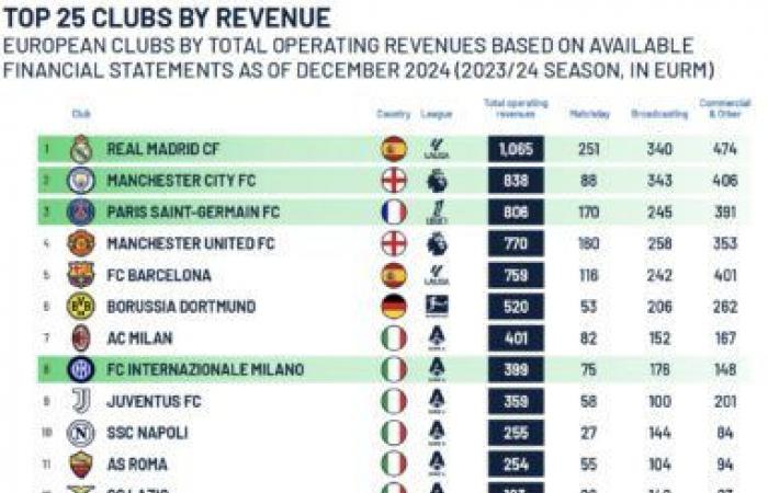 I 25 club che hanno generato più ricavi nel 2024