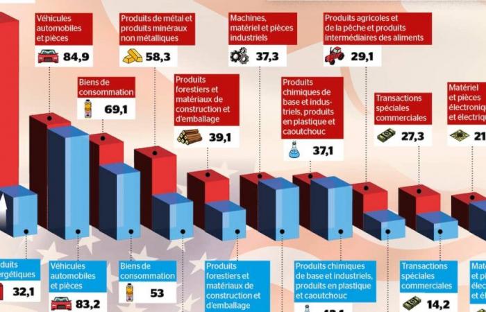 Ecco le importazioni statunitensi in Canada