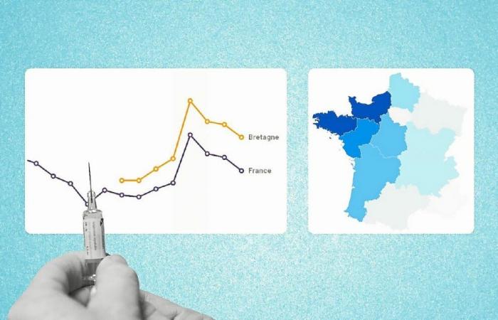 Nonostante il calo, la Bretagna resta la regione dove si vaccina più persone contro l’influenza