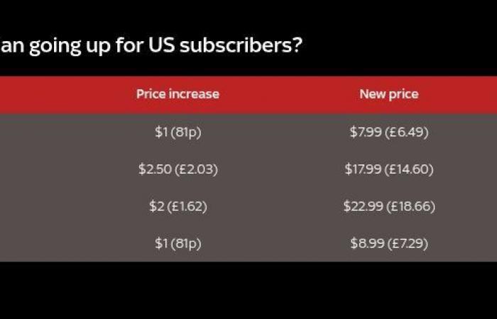 Netflix aumenta i prezzi per alcuni abbonati dopo 18,9 milioni di nuovi clienti in tre mesi!