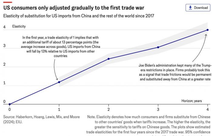 L’impatto dei dazi statunitensi sulla Cina: tre scenari