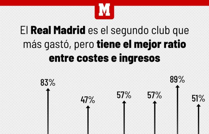 Real Madrid, primo club a superare i 1.000 milioni di euro di utile operativo