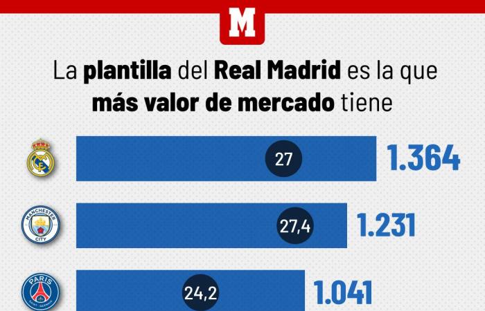 Real Madrid, primo club a superare i 1.000 milioni di euro di utile operativo